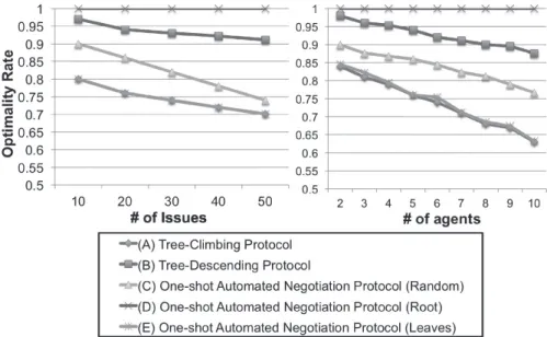 Fig. 3 Comparison of optimality when the number of issues or agents varies.
