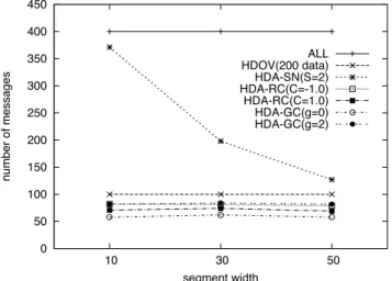 Fig. 7 Number of messages with variance of segment width.