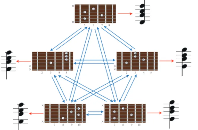 Fig. 2 Graphical model representation of input-output HMM for finger- finger-ing decision and arrangement: In the diagram, x t , d t and z t  de-note chords, time intervals between chords, and forms respectively.
