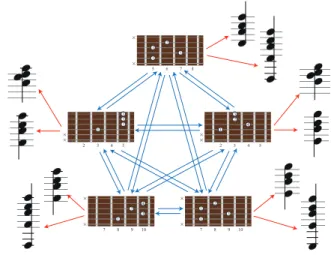 Fig. 3 HMM for automatic arrangement: We employ basically the same input-output HMM for fingering decision except that each hidden state has additional output symbols, that is, each form outputs the chord played by the form as well as those with a few modi