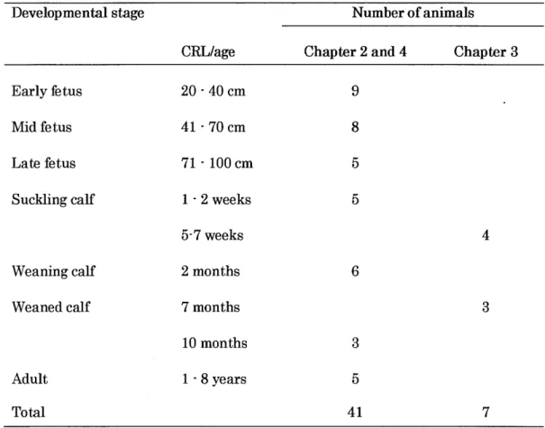 Table 1. I. The detail information of cattle used in the present study