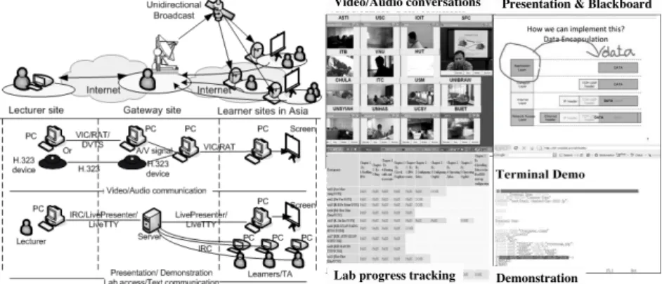 Fig. 3 Live distance e-learning environment.