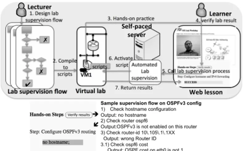 Fig. 5 Lab supervision process and the user interface showing the missing configuration.