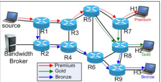 Fig. 2 XCAST6 network with heterogeneous QoS requirements.