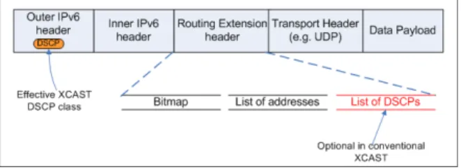 Fig. 6 A block summary of QoS-aware XCAST header.