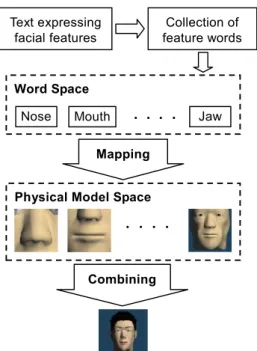 Fig. 2 Word space, clustering result and training data of feature words in case of nose.