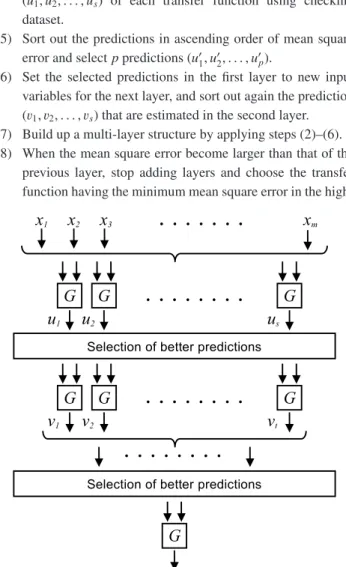 Figure A · 1 illustrates a summary of the model construction by GMDH. The basic technique of GMDH algorithm is a  self-organization method