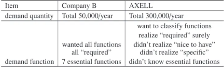 Table 1 Diﬀerence in minimum demand quantity and demand function.