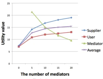 Fig. 2 Each agent utility.