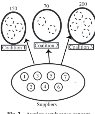Fig. 2 Auction result reuse concept.
