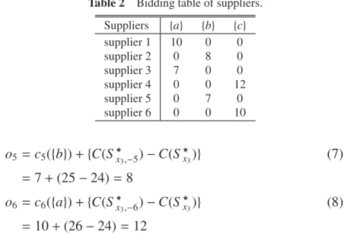 Table 1 Bidding table of manufacturers.