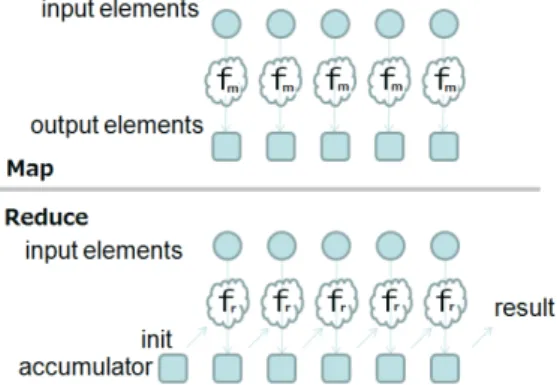 Fig. 1 Concept of map / reduce programming model.