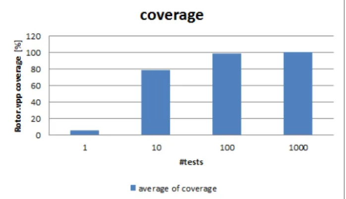 Table 1 The ratio of unique data and standard deviation in generating ran- ran-dom data of Int and Float.