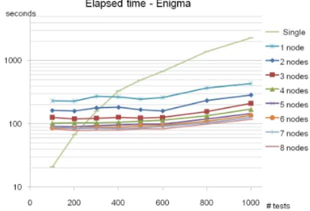 Fig. 6 Elapsed time in increasing the number of tests of VDM ++ Enigma specification on the various number of nodes.