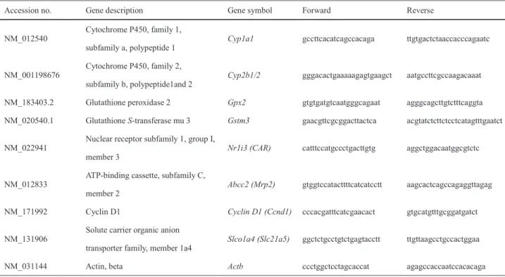 Table 1-1 Primers used for real-time RT-PCR 