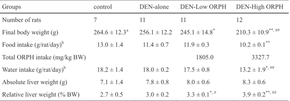 Table 1-2 Body weight, food, and liver weight of rats given ORPH for 6 weeks after DEN  initiation 