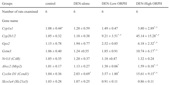 Table 1-3 mRNA expression in the livers of rats given ORPH for 6 weeks after DEN initiation 