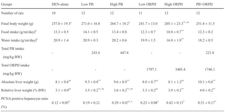 Table 2-2 Body weight, food intake, water intake, total PB intake, total ORPH intake, liver  weights and PCNA-positive hepatocyte ratio of rats given PB and/or ORPH for 6 weeks after  DEN initiation 