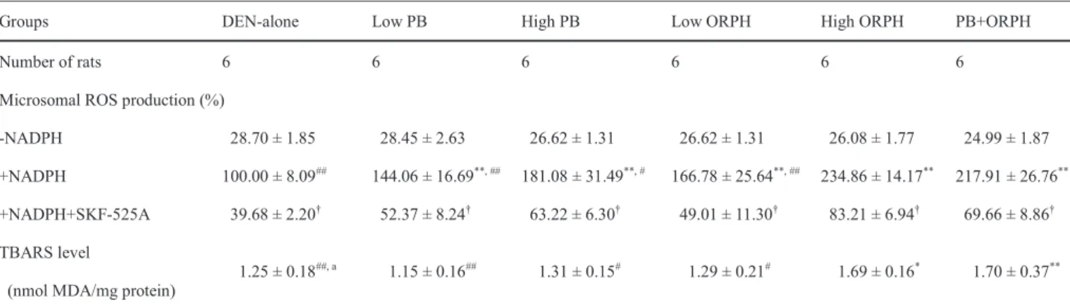 Table 2-4 TBARS level and microsomal ROS production of rats given PB and/or ORPH for 6  weeks after DEN initiation 