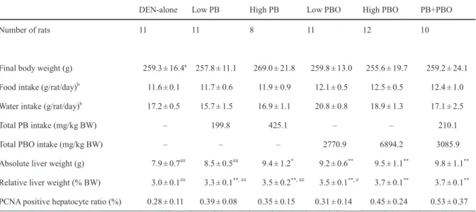 Table 3-2 Body weight, food intake, water intake, total PB intake, total PBO intake, liver weights,  and PCNA-positive hepatocyte ratio of rats given PB and/or PBO for 6 weeks after DEN initiation 