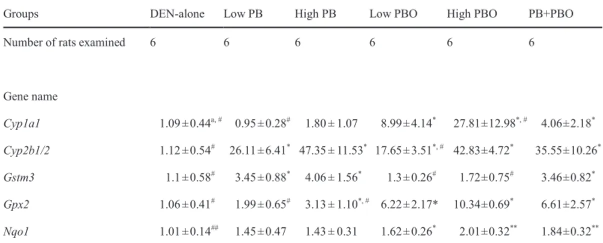 Table 3-3 Values (normalized by Actb) of mRNA expression levels in the livers of rats given PB  and/or PBO for 6 weeks after DEN initiation 