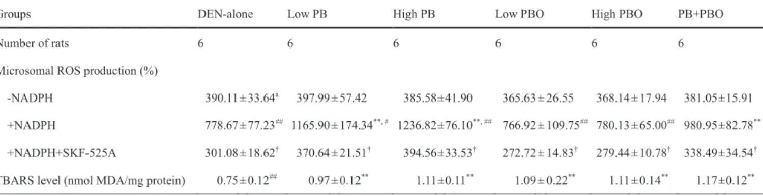 Table 3-4 Microsomal ROS production and TBARS level of rats given PB and/or PBO for 6 weeks  after DEN initiation 