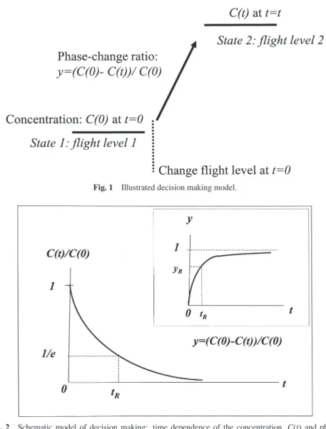 Fig. 2 Schematic model of decision making: time dependence of the concentration, C(t) and phase- phase-change ratio, y.