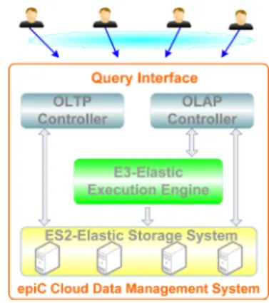 Fig. 1 E 3 as part of epiC cloud data management system.