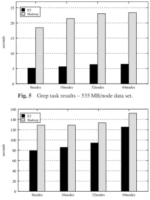 Fig. 6 Grep task results – 10 GB/node data set.