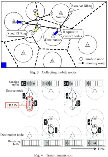 Fig. 3 Collecting mobile nodes.