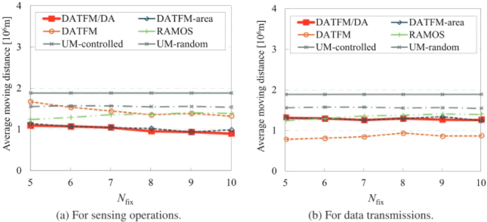 Fig. 12 The details of the average moving distance.