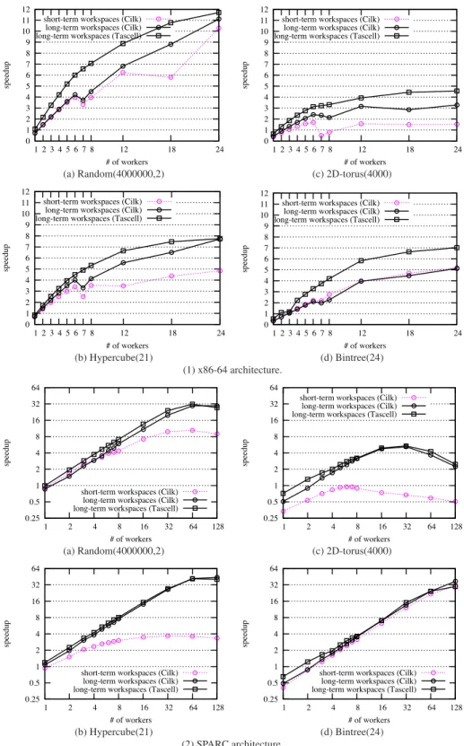 Fig. 12 Speedups of parallel programs compared to the serial C program in Fig. 3 with multiple workers in a shared memory environment for various graphs