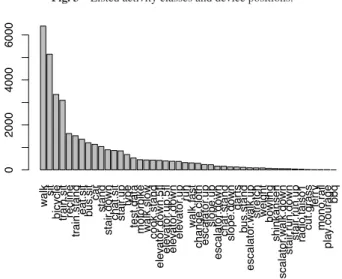 Fig. 3 Listed activity classes and device positions.