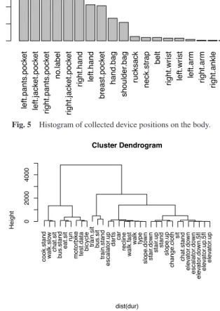 Fig. 6 Dendrogram of hierarchical clusters of activity classes by durations.