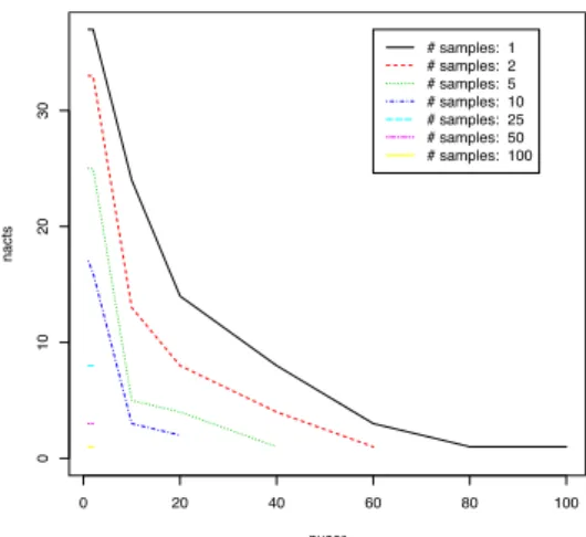 Fig. 7 Changes of # of activity classes for position: “left pants pocket.”