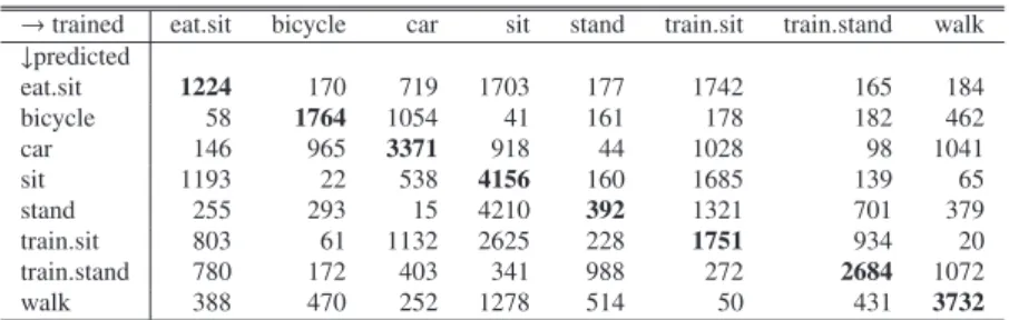 Table 2 Confusion matrix of activity recognition.