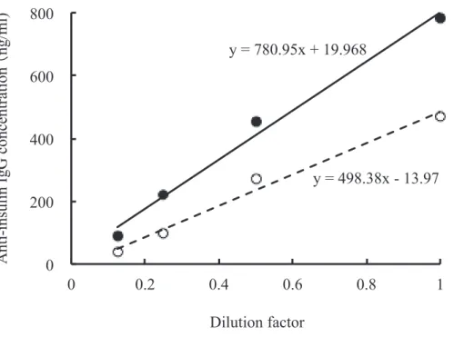 Fig. 1-2. The dilution curves of plasma anti-insulin IgG concentrations. 