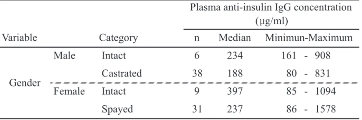 Table 1-1. Plasma anti-insulin IgG concentrations in 84 clinically healthy cats categorized by gender.