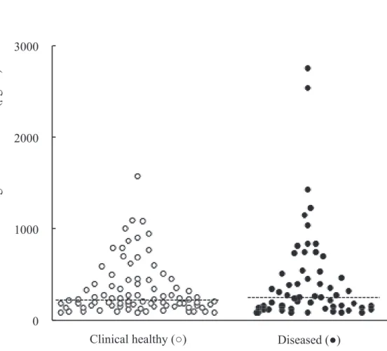 Fig. 1-6. The plasma anti-insulin IgG concentrations in 84 clinically healthy cats  (broken line shows median: 221 µg/ml)  and 58 diseased cats (broken line shows  median: 251 µg/ml)