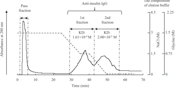 Fig. 2-1. Representative elution pattern of anti-insulin IgG from sera of cats by affinity  chromatography on immobilized bovine insulin