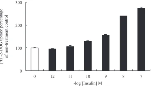 Fig. 2-3. Mean (+SD) percentages of the insulin-induced [1,2- 3 H]-2-Deoxy-D-glucose  ([ 3 H]-2-DOG) uptake in adipocytes derived from cats