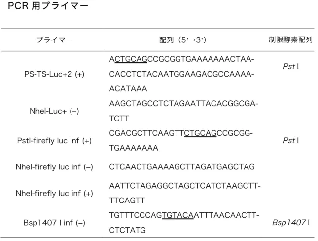表 3-1  Luc 発 現 組 換 え ウ イ ル ス の ゲ ノ ム プ ラ ス ミ ド 作 製 に 使 用 し た 各 PCR 用プライマー    プライマー 配列（5 ’ →3 ’ ） 制限酵素配列  PS-TS-Luc+2 (+)  ACTGCAGCCGCGGTGAAAAAAACTAA- CACCTCTACAATGGAAGACGCCAAAA-  ACATAAA  Pst  I  NheI-Luc+ (­)  AAGCTAGCCTCTAGAATTACACGGCGA-  TCTT    PstI-fi