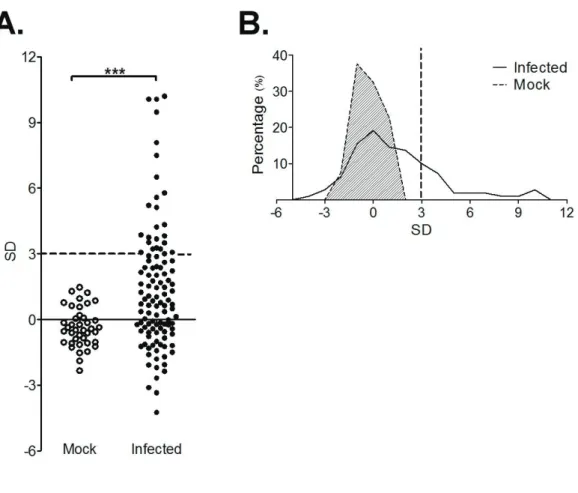 Fig. 1-1 Hemolytic activities of B. rodhaini-infected serum 