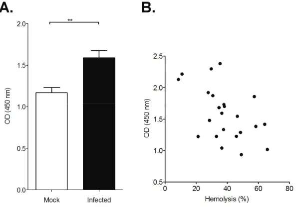 Fig. 1-2 Relation between anti-erythrocyte antibody and hemolytic activity 