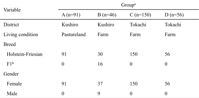 Table 2-1.   Sample characteristics of each group. 