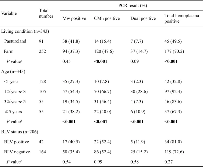 Table 2-3.   Sample prevalence of bovine hemoplasma infections according to living conditions, age and  BLV status