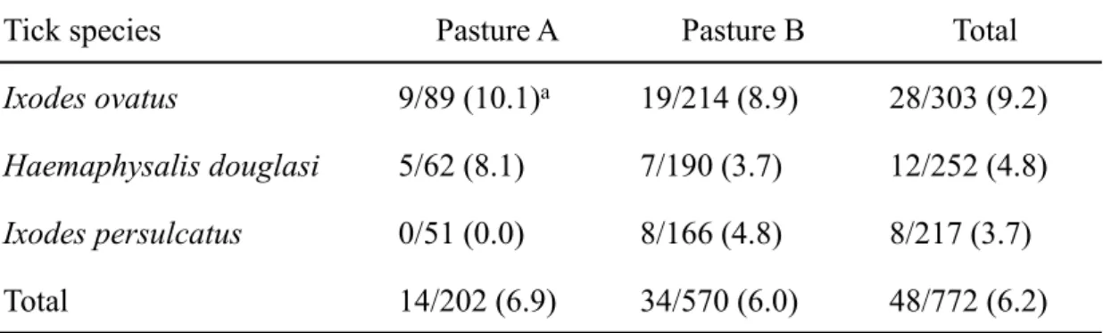 Table 2-7.   Classification and PCR results for Theileria orientalis in ticks collected  from each pasture