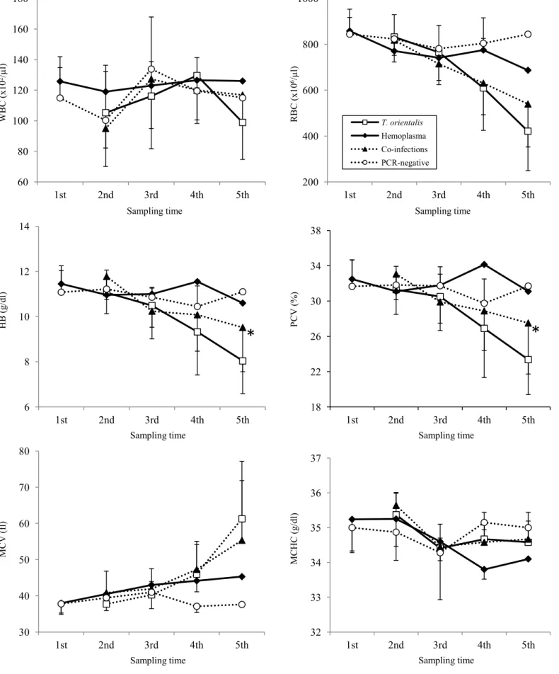 Fig.  2-2.      Changes  on  the  hematological  parameters  of  cattle  that  were  PCR-negative  (open  circles),  hemoplasma-infected  (black  diamonds),  Theileria  orientalis-infected  (open  squares),  and  co-infected  (black triangles) from pasture