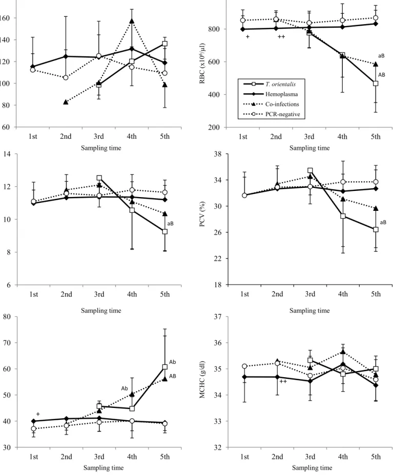 Fig.  2-3.      Changes  on  the  hematological  parameters  of  cattle  that  were  PCR-negative  (open  circles),  hemoplasma-infected  (black  diamonds),  Theileria  orientalis-infected  (open  squares),  and  co-infected  (black triangles) from pasture