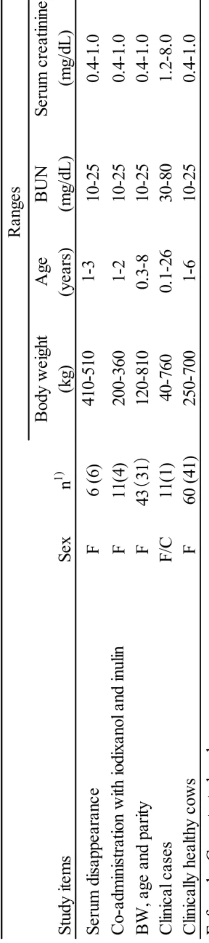 Table 3.  Summarized profiles of Japanese black beef cowsused in the respective studies F, female; C, castreted maleRanges 1) Parentheses represent use of the same cow.